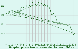 Courbe de la pression atmosphrique pour Aberdeen (UK)