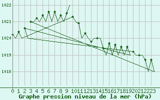Courbe de la pression atmosphrique pour Mikkeli