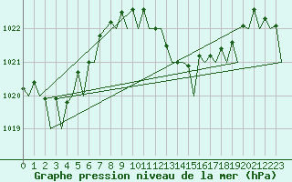 Courbe de la pression atmosphrique pour Bilbao (Esp)