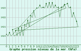 Courbe de la pression atmosphrique pour Vlieland
