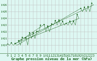 Courbe de la pression atmosphrique pour Platform Hoorn-a Sea
