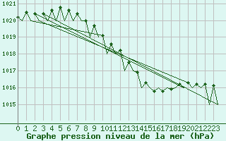 Courbe de la pression atmosphrique pour Szolnok