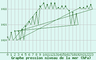 Courbe de la pression atmosphrique pour Euro Platform