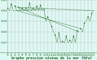 Courbe de la pression atmosphrique pour Belfast / Aldergrove Airport