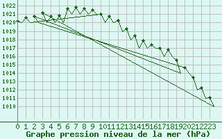 Courbe de la pression atmosphrique pour Nordholz