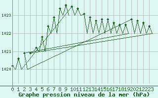 Courbe de la pression atmosphrique pour Volkel