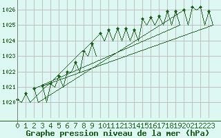 Courbe de la pression atmosphrique pour Nordholz