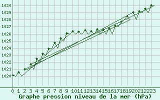 Courbe de la pression atmosphrique pour Berlin-Tegel