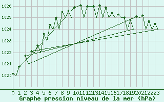 Courbe de la pression atmosphrique pour Culdrose
