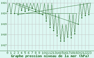 Courbe de la pression atmosphrique pour Stuttgart-Echterdingen