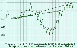 Courbe de la pression atmosphrique pour Gerona (Esp)