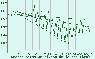 Courbe de la pression atmosphrique pour Graz-Thalerhof-Flughafen
