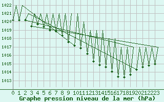 Courbe de la pression atmosphrique pour Hahn