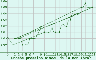 Courbe de la pression atmosphrique pour Enfidha Hammamet