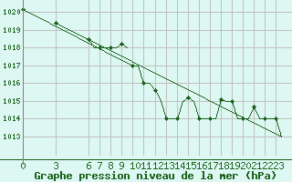 Courbe de la pression atmosphrique pour Olbia / Costa Smeralda