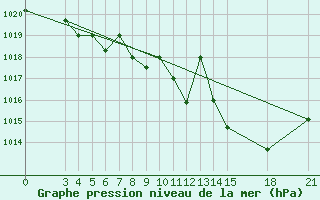 Courbe de la pression atmosphrique pour Rivne