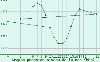 Courbe de la pression atmosphrique pour Corum