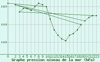 Courbe de la pression atmosphrique pour Miskolc