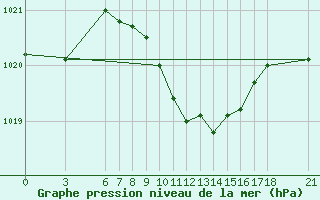 Courbe de la pression atmosphrique pour Duzce