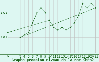 Courbe de la pression atmosphrique pour Gradiste