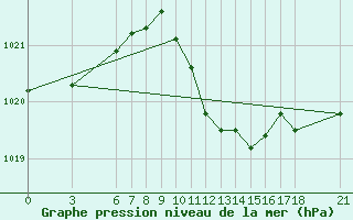 Courbe de la pression atmosphrique pour Murted Tur-Afb