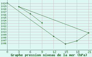 Courbe de la pression atmosphrique pour Zhytomyr