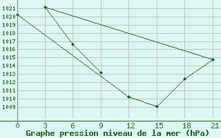 Courbe de la pression atmosphrique pour Artashat