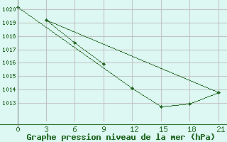 Courbe de la pression atmosphrique pour Tula