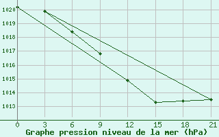 Courbe de la pression atmosphrique pour Tambov