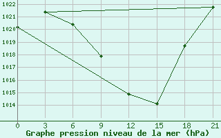 Courbe de la pression atmosphrique pour Florina