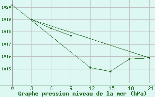 Courbe de la pression atmosphrique pour Lovetch