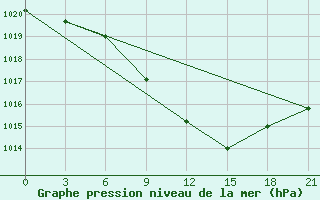 Courbe de la pression atmosphrique pour Kazanskaja