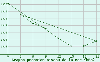 Courbe de la pression atmosphrique pour Kovda