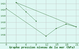 Courbe de la pression atmosphrique pour Yerevan Zvartnots