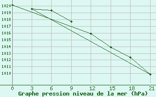 Courbe de la pression atmosphrique pour Rudnya