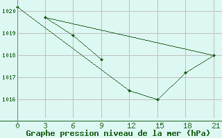 Courbe de la pression atmosphrique pour Vjaz