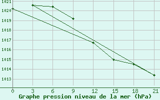 Courbe de la pression atmosphrique pour Bricany