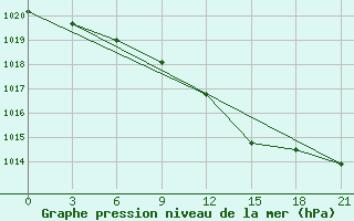 Courbe de la pression atmosphrique pour Klaipeda