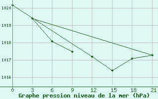 Courbe de la pression atmosphrique pour Vinnicy