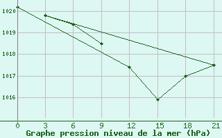 Courbe de la pression atmosphrique pour Kryvyi Rih