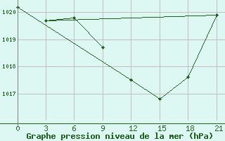 Courbe de la pression atmosphrique pour Cernyj Jar