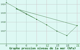 Courbe de la pression atmosphrique pour Belogorka