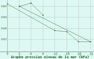 Courbe de la pression atmosphrique pour Iki-Burul