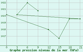 Courbe de la pression atmosphrique pour Tetovo