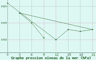 Courbe de la pression atmosphrique pour Buguruslan