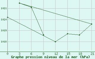 Courbe de la pression atmosphrique pour Kamenka