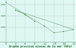 Courbe de la pression atmosphrique pour Monte Real