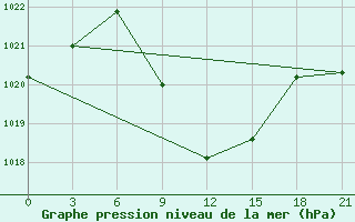 Courbe de la pression atmosphrique pour Yenisehir