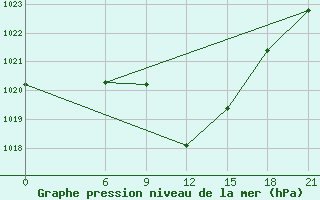 Courbe de la pression atmosphrique pour Vinica-Pgc