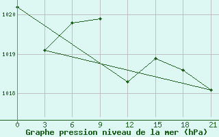 Courbe de la pression atmosphrique pour Kherson